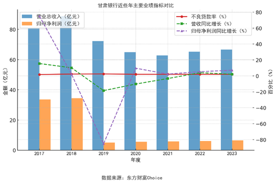 上市7年股价跌逾90%，甘肃银行陷“员工贷款入股风波”，麻烦或不止于此