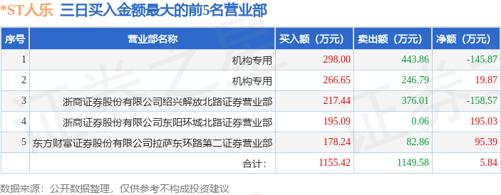 3月4日*ST人乐（002336）龙虎榜数据：机构净卖出306.36万元（3日）