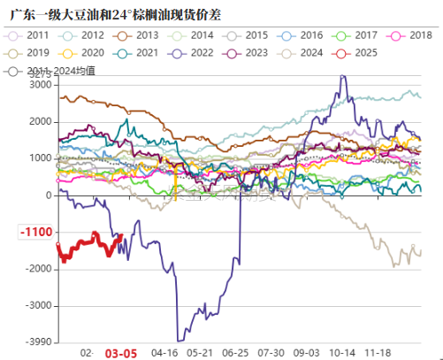 油脂：外围市场的压力