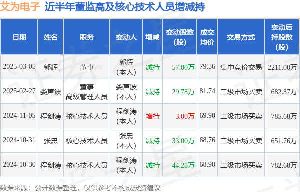 艾为电子：3月5日高管郭辉减持股份合计57万股