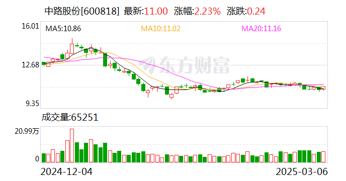 中路股份：拟通过收购及增资方式持有Factor21.15%股权 开拓海外市场