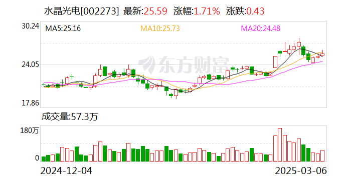 水晶光电：拟3.235亿元收购广东埃科思95.6%股权