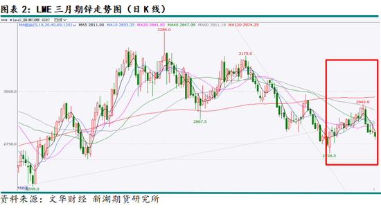 锌3月报：近强远弱预期强化 等待政策驱动