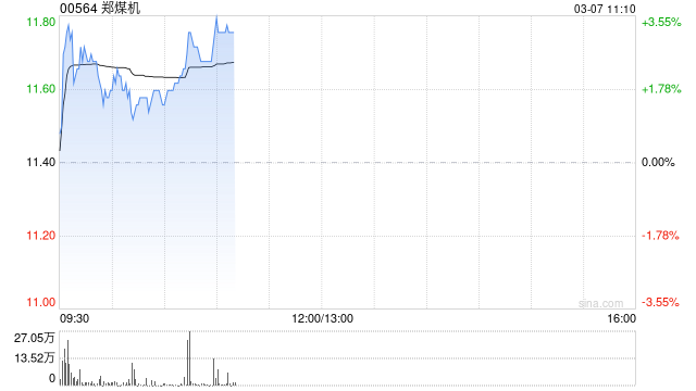 郑煤机盘中涨超3% 附属公司接入DeepSeek大模型