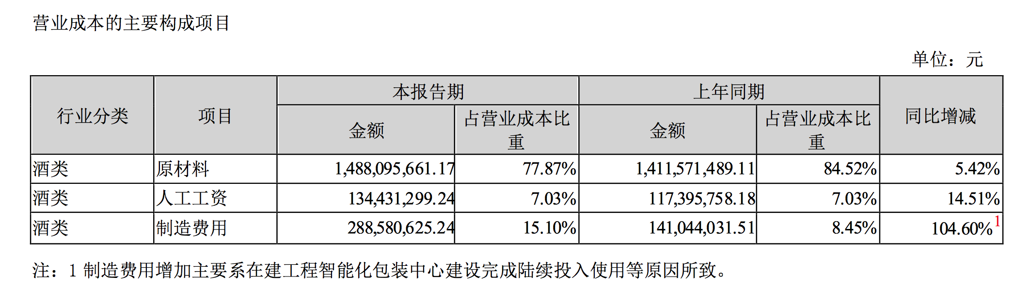 业绩增速放缓，五粮液抛出19个投资项目来增效