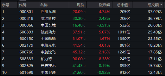 逆市五连阳！国防军工ETF（512810）放量上探3.2%创年内新高，中航系强力助攻，航发动力涨5%市值重返千亿