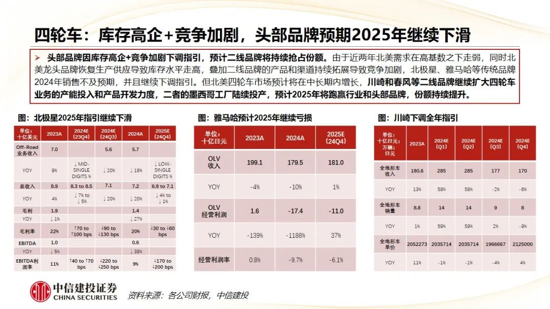 中信建投 | Q4摩托车海外需求复苏，东升西落趋势显著